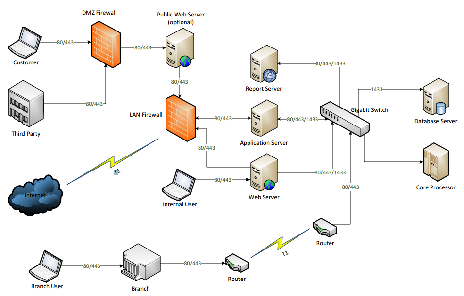 Visio io. Схема сети с межсетевым экраном. Межсетевой экран схема. Схема сети draw.io. Архитектура корпоративных сетей.