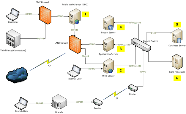 Local Server Network Diagram