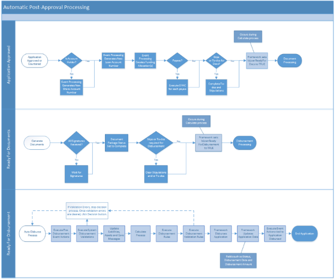 auto loan process flow chart