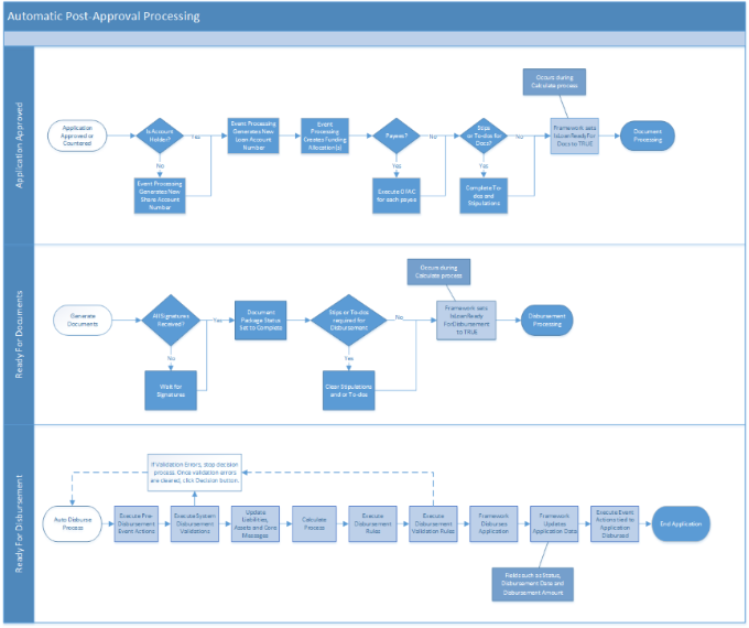 Loan Application Process