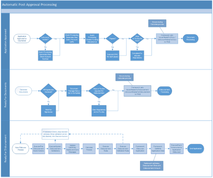 Loan Application Process
