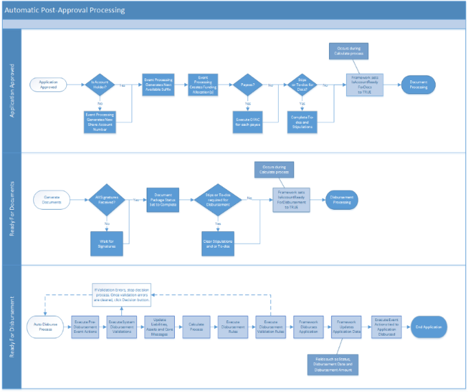 Loan Application Process